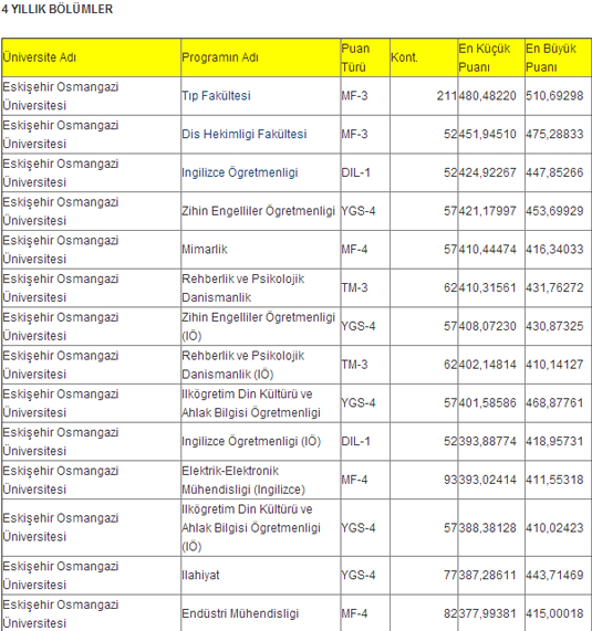 eskisehir osmangazi universitesi taban puanlari aciklandi mi ogrenci bilgi sistemi